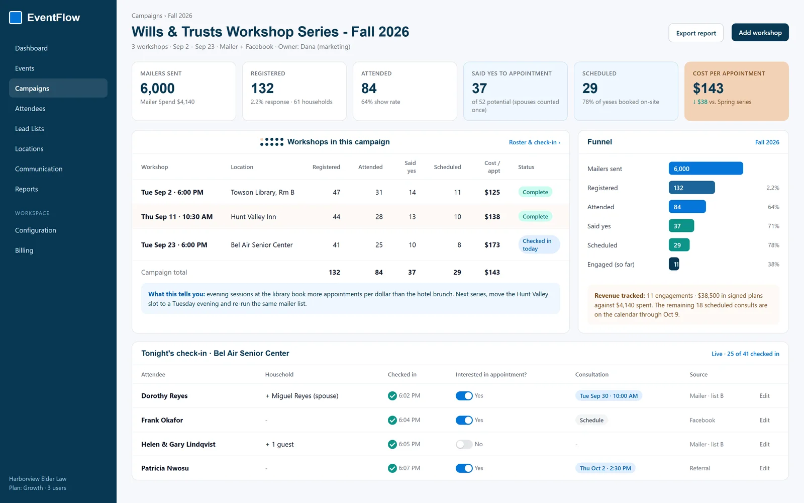 EventFlow campaign screen for a Wills and Trusts seminar series: all-in cost per appointment, appointment requests, fill rate, the positioned waitlist, OCR-matched evaluations and rolled-up campaign spend